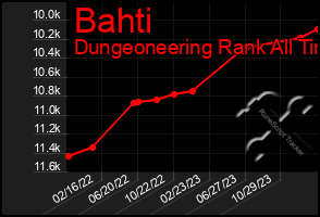 Total Graph of Bahti