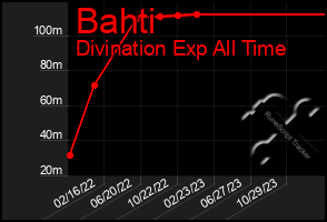 Total Graph of Bahti