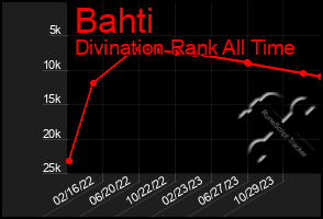 Total Graph of Bahti