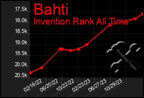 Total Graph of Bahti