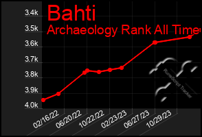 Total Graph of Bahti