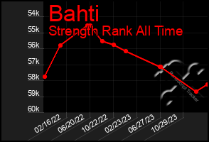 Total Graph of Bahti