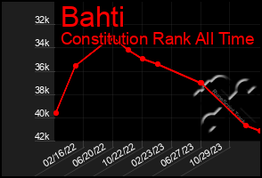 Total Graph of Bahti