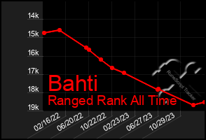 Total Graph of Bahti