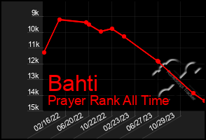 Total Graph of Bahti