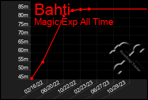 Total Graph of Bahti