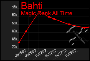 Total Graph of Bahti