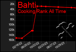 Total Graph of Bahti