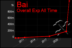 Total Graph of Bai