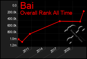 Total Graph of Bai