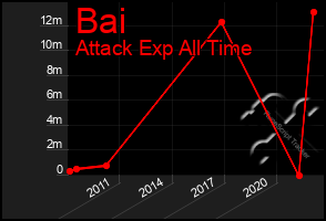 Total Graph of Bai