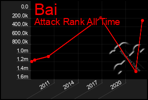 Total Graph of Bai