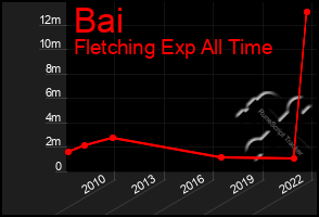 Total Graph of Bai