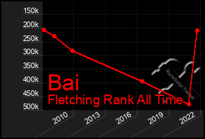 Total Graph of Bai