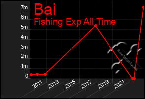 Total Graph of Bai