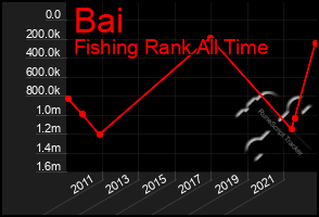 Total Graph of Bai