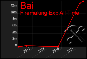 Total Graph of Bai