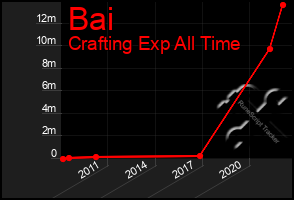 Total Graph of Bai