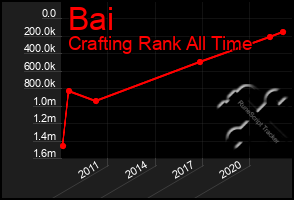 Total Graph of Bai