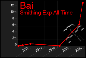 Total Graph of Bai