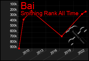 Total Graph of Bai