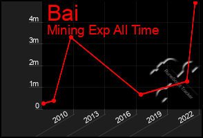 Total Graph of Bai