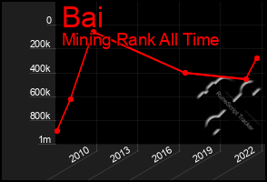 Total Graph of Bai