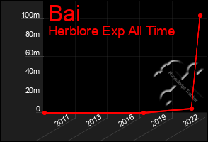 Total Graph of Bai