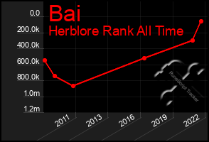 Total Graph of Bai