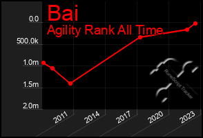 Total Graph of Bai