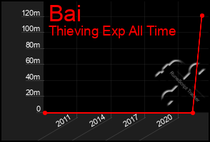 Total Graph of Bai