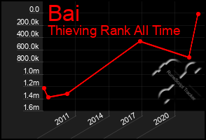 Total Graph of Bai