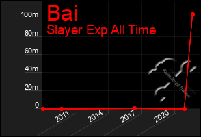 Total Graph of Bai