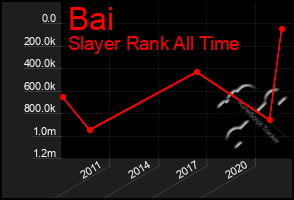 Total Graph of Bai