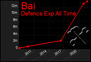 Total Graph of Bai