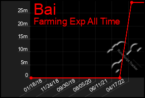 Total Graph of Bai