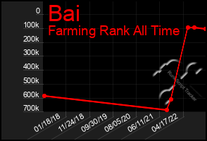 Total Graph of Bai