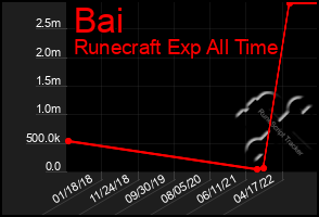 Total Graph of Bai