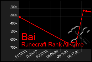 Total Graph of Bai