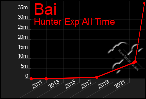 Total Graph of Bai