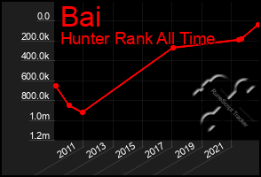 Total Graph of Bai