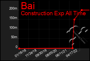 Total Graph of Bai