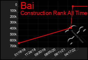 Total Graph of Bai