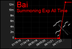 Total Graph of Bai