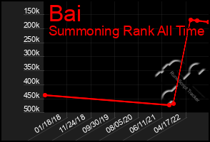 Total Graph of Bai