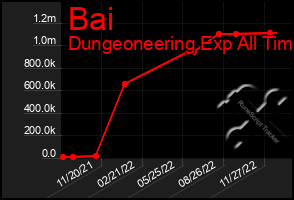 Total Graph of Bai