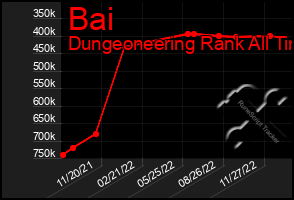 Total Graph of Bai