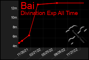 Total Graph of Bai