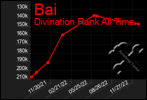 Total Graph of Bai