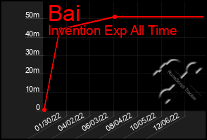 Total Graph of Bai